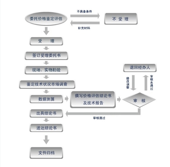 價格鑒定評估工作流程圖.jpg